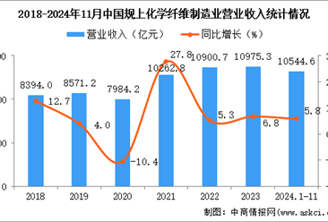 2024年1-11月中国化学纤维制造业经营情况：利润同比增长33.6%