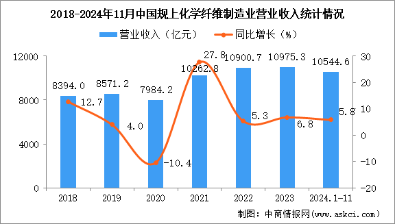 2024年1-11月中國化學(xué)纖維制造業(yè)經(jīng)營情況：利潤同比增長33.6%