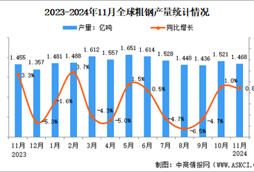 2024年11月全球粗钢产量分析：同比增长0.8%（图）