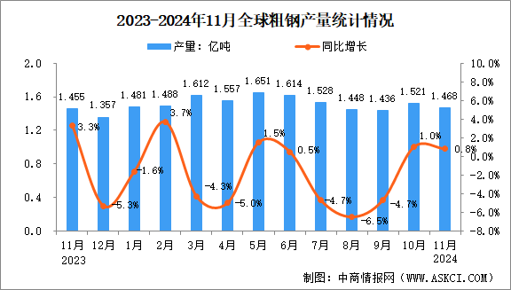 2024年11月全球粗钢产量分析：同比增长0.8%（图）