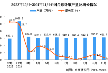 2024年11月全国合成纤维产量数据统计分析