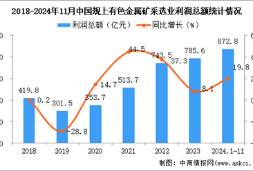 2024年1-11月中国有色金属矿采选业经营情况：利润同比增长19.8%