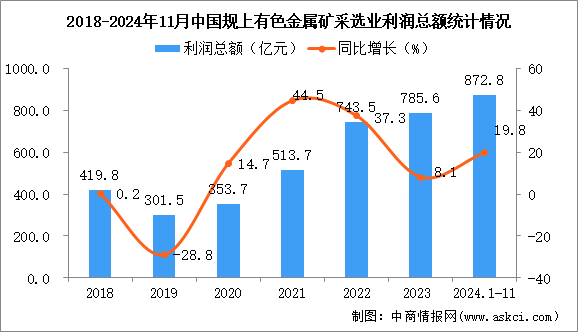 2024年1-11月中国有色金属矿采选业经营情况：利润同比增长19.8%