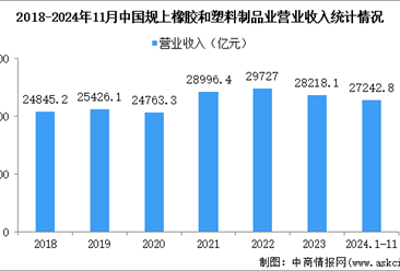 2024年1-11月中國橡膠和塑料制品業(yè)經(jīng)營情況：營收同比增長4.4%