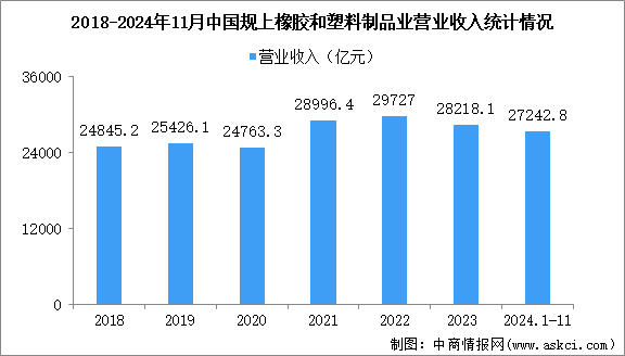 2024年1-11月中国橡胶和塑料制品业经营情况：营收同比增长4.4%