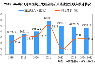 2024年1-11月中国黑色金属矿采选业经营情况：利润同比增长4.3%