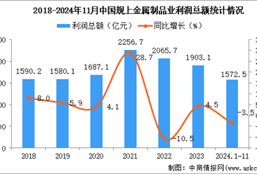 2024年1-11月中国金属制品业经营情况：利润同比下降3.5%