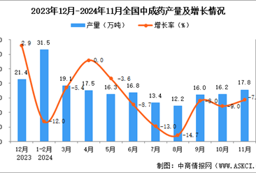 2024年11月全国中成药产量数据统计分析