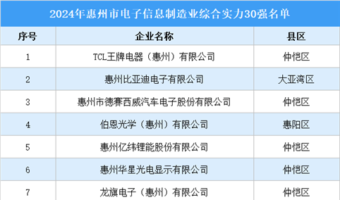 2024年惠州市电子信息制造业综合实力30强（附榜单）