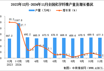 2024年11月全国化学纤维产量数据统计分析