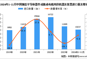 2024年1-11月中国制造半导体器件或集成电路用的机器及装置进口数据统计分析：进口量10237台