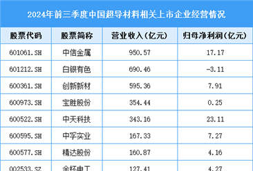 2025年中国超导材料市场规模预测及重点企业分析（图）