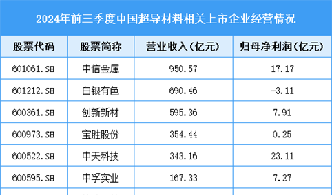 2025年中国超导材料市场规模预测及重点企业分析（图）