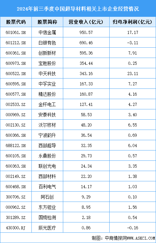 2025年中国超导材料市场规模预测及重点企业分析（图）