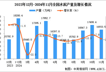 2024年11月全國(guó)水泥產(chǎn)量數(shù)據(jù)統(tǒng)計(jì)分析