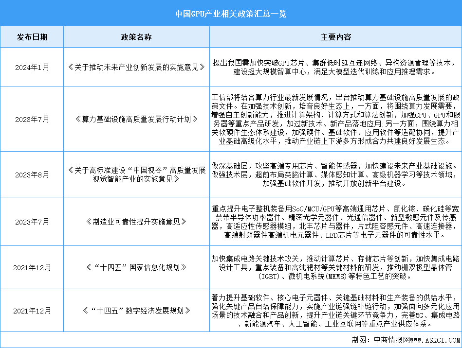 2024年中国GPU行业最新政策汇总一览（图）