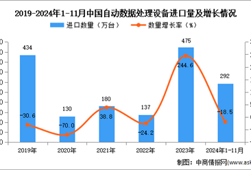 2024年1-11月中国自动数据处理设备进口数据统计分析：进口量同比下降18.5%