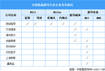 2025年中国超导材料市场现状预测及行业竞争格局分析（图）