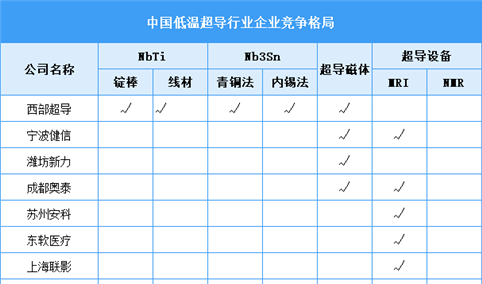 2025年中国超导材料市场现状预测及行业竞争格局分析（图）