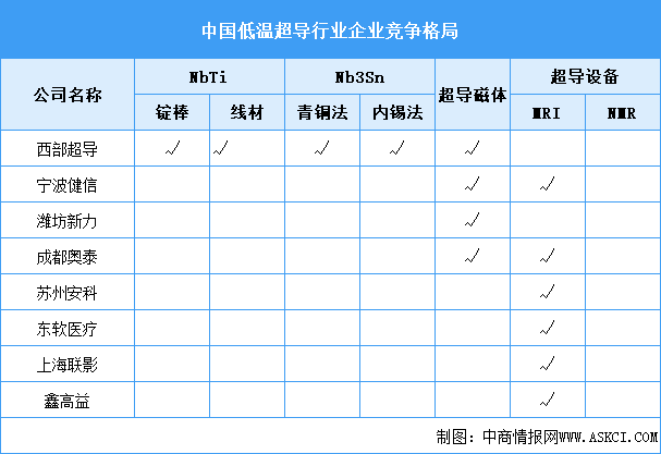 2025年中国超导材料市场现状预测及行业竞争格局分析（图）