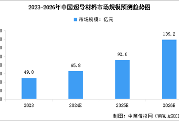 2025年中国超导材料市场规模预测及市场结构分析（图）