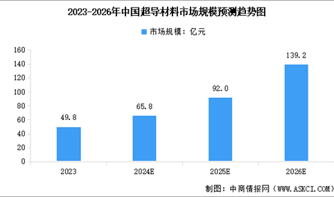 2025年中国超导材料市场规模预测及市场结构分析（图）