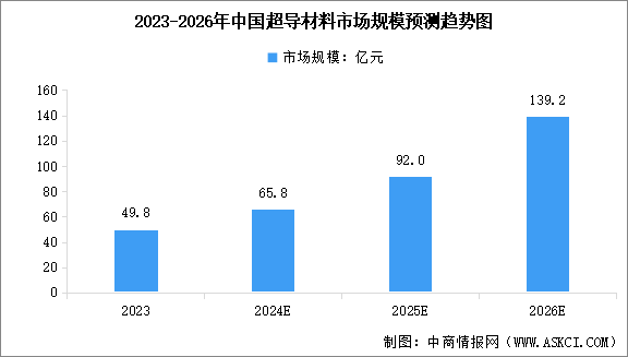 2025年中国超导材料市场规模预测及市场结构分析（图）