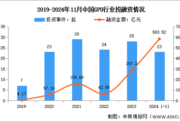 2025年中国GPU市场规模及投融资情况预测分析（图）