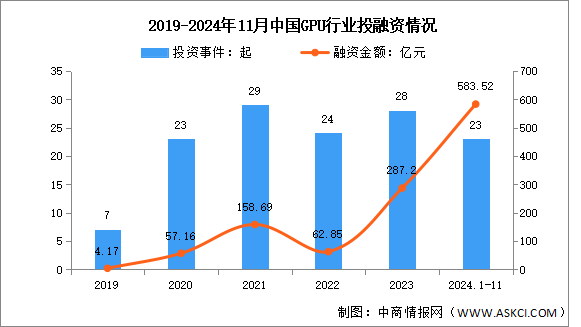 2025年中国GPU市场规模及投融资情况预测分析（图）