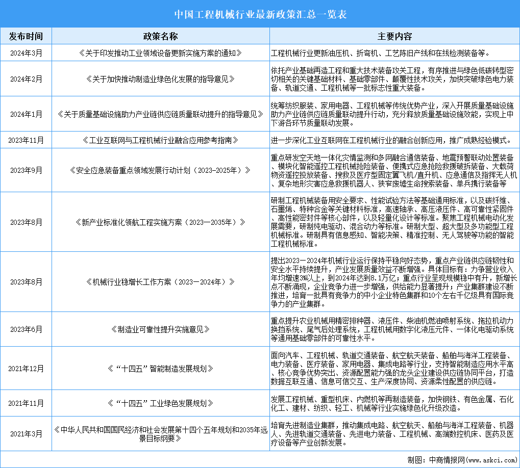 2025年中国工程机械行业最新政策汇总一览（表）