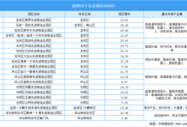 2024年深圳“20+8”產(chǎn)業(yè)空間布局分析（圖）