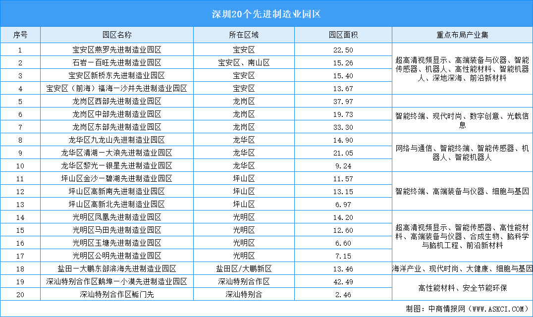 2024年深圳“20+8”产业空间布局分析（图）