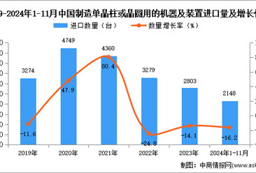 2024年1-11月中国制造单晶柱或晶圆用的机器及装置进口数据统计分析：进口量2148台