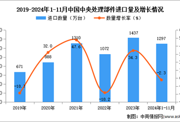 2024年1-11月中国中央处理部件进口数据统计分析：进口量同比下降2.3%