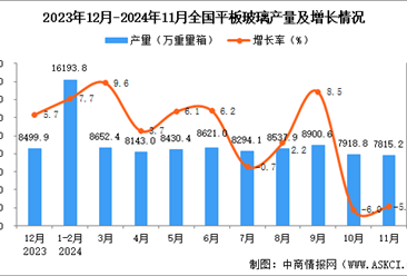 2024年11月全国平板玻璃产量数据统计分析