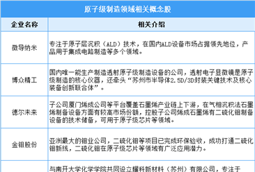 深度分析：政策助推原子级制造 未来制造业迎来新机遇