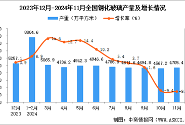 2024年11月全国钢化玻璃产量数据统计分析