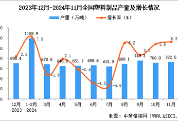 2024年11月全国塑料制品产量数据统计分析