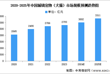 2025年中国宠物经济行业市场前景预测研究报告（简版）