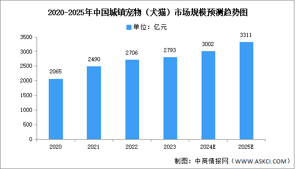 2025年中國寵物經(jīng)濟行業(yè)市場前景預(yù)測研究報告（簡版）