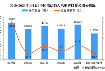 2024年1-11月中国电动载人汽车进口数据统计分析：进口量同比下降15.8%