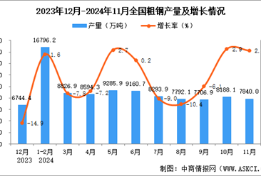 2024年11月全国粗钢产量数据统计分析