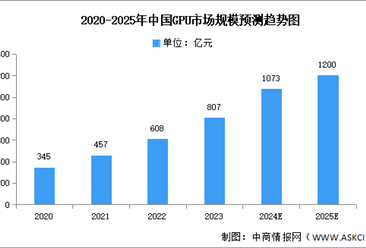 2025年中國(guó)GPU市場(chǎng)現(xiàn)狀及發(fā)展前景預(yù)測(cè)分析（圖）