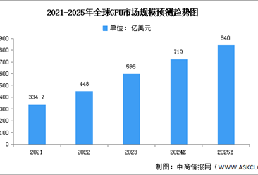 2025年全球及中國(guó)GPU市場(chǎng)規(guī)模預(yù)測(cè)分析（圖）