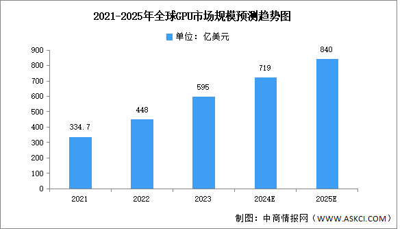 2025年全球及中国GPU市场规模预测分析（图）