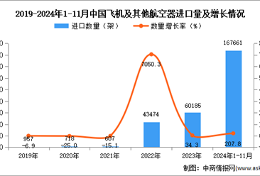 2024年1-11月中国飞机及其他航空器进口数据统计分析：进口量同比增长207.8%