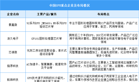 2025年中国GPU市场规模及企业布局情况预测分析（图）