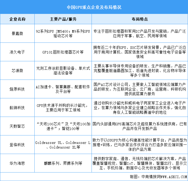 2025年中國GPU市場規(guī)模及企業(yè)布局情況預(yù)測分析（圖）