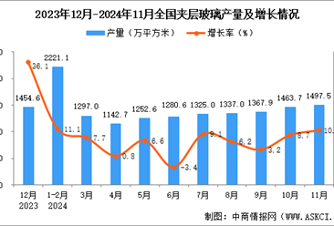 2024年11月全国夹层玻璃产量数据统计分析