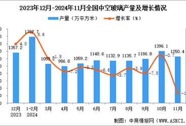 2024年11月全国中空玻璃产量数据统计分析